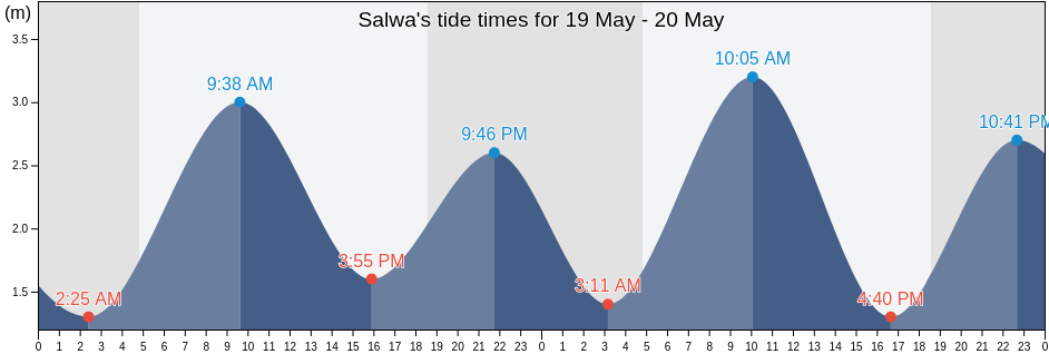 Salwa, Hawalli, Kuwait tide chart