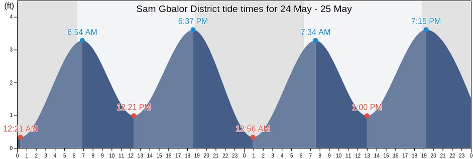 Sam Gbalor District, River Cess, Liberia tide chart