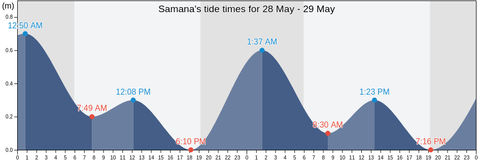 Samana, Samana Municipality, Samana, Dominican Republic tide chart