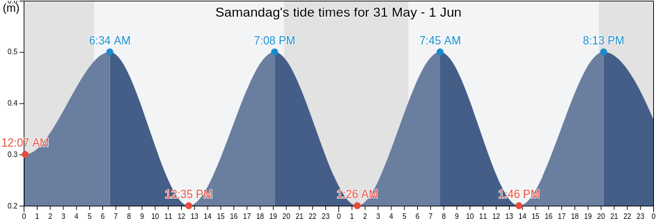 Samandag, Hatay, Turkey tide chart