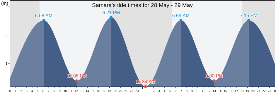Samara, Nicoya, Guanacaste, Costa Rica tide chart