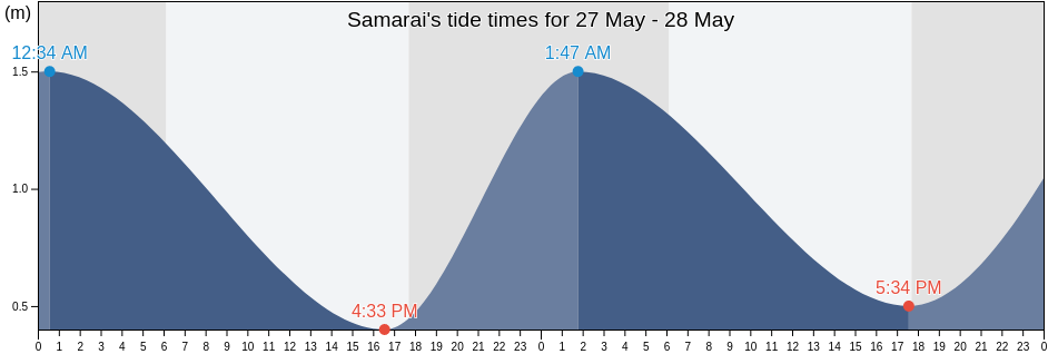 Samarai, Milne Bay, Papua New Guinea tide chart