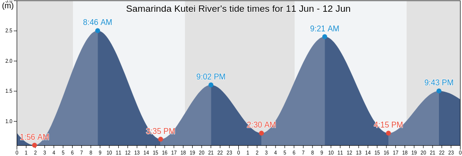 Samarinda Kutei River, Kota Samarinda, East Kalimantan, Indonesia tide chart