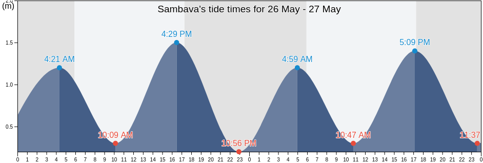 Sambava, Sava, Madagascar tide chart