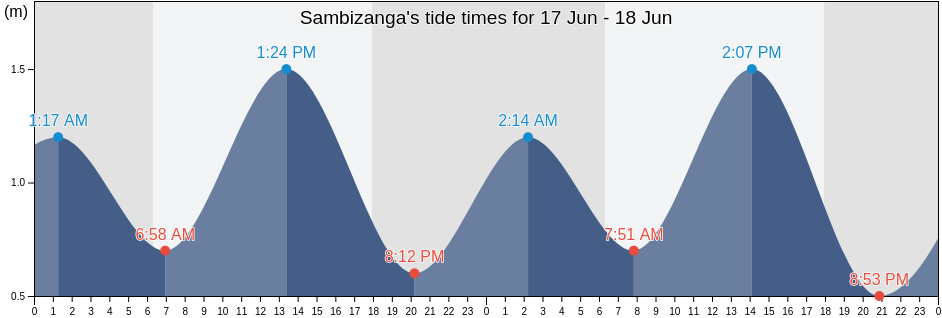 Sambizanga, Luanda, Angola tide chart