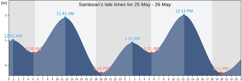 Samboan, Province of Cebu, Central Visayas, Philippines tide chart