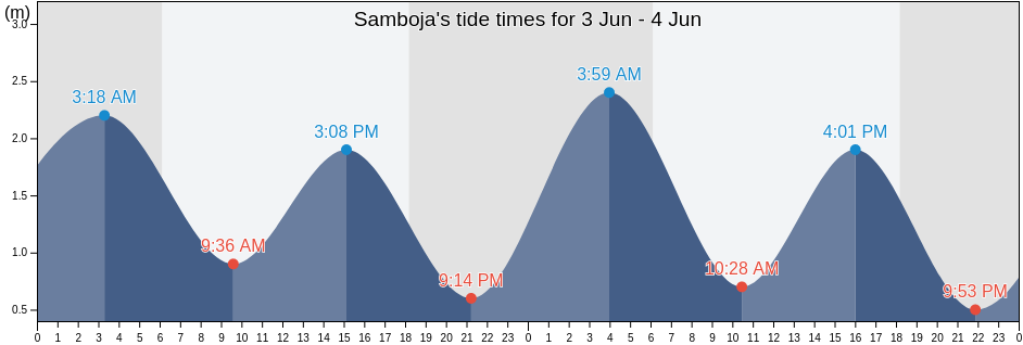 Samboja, East Kalimantan, Indonesia tide chart