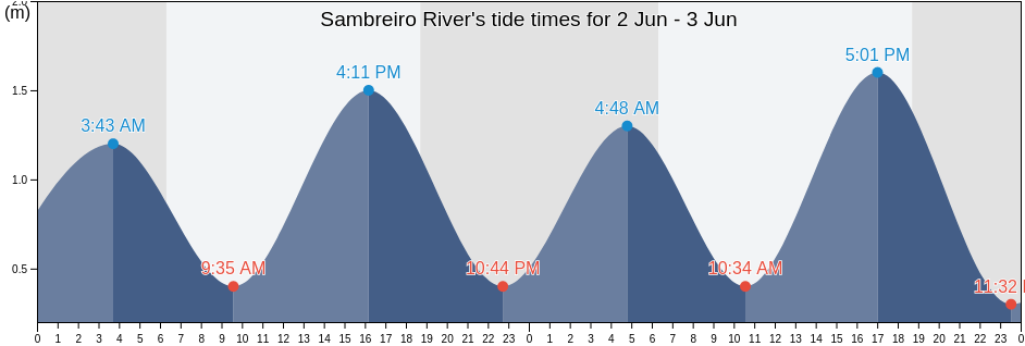 Sambreiro River, Degema, Rivers, Nigeria tide chart