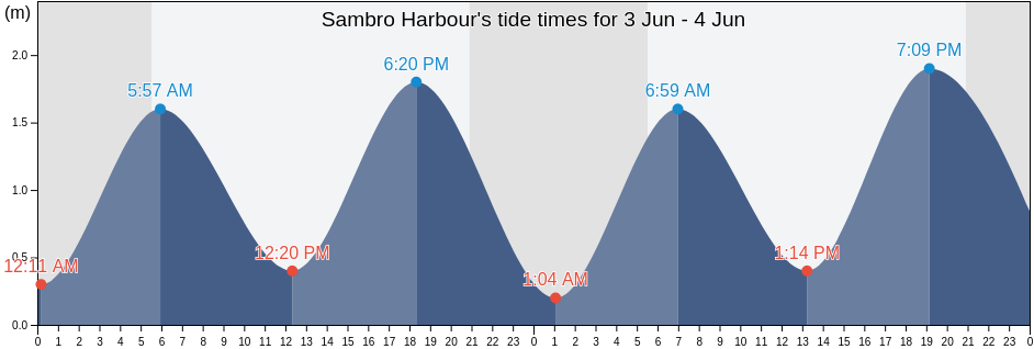 Sambro Harbour, Nova Scotia, Canada tide chart