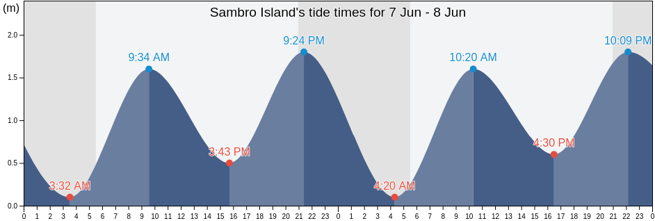 Sambro Island, Nova Scotia, Canada tide chart