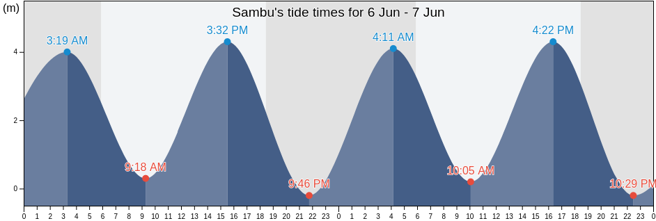Sambu, Embera, Panama tide chart