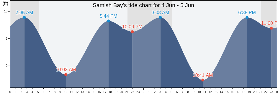 Samish Bay, Skagit County, Washington, United States tide chart