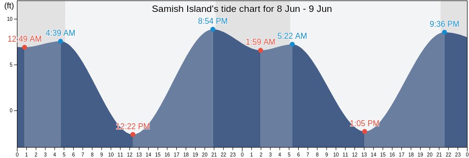 Samish Island, Skagit County, Washington, United States tide chart