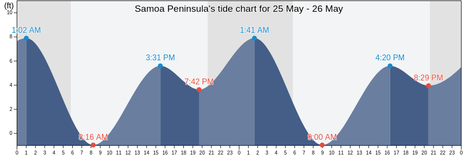Samoa Peninsula, Humboldt County, California, United States tide chart
