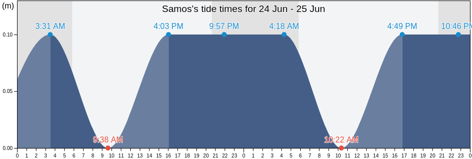 Samos, Nomos Samou, North Aegean, Greece tide chart