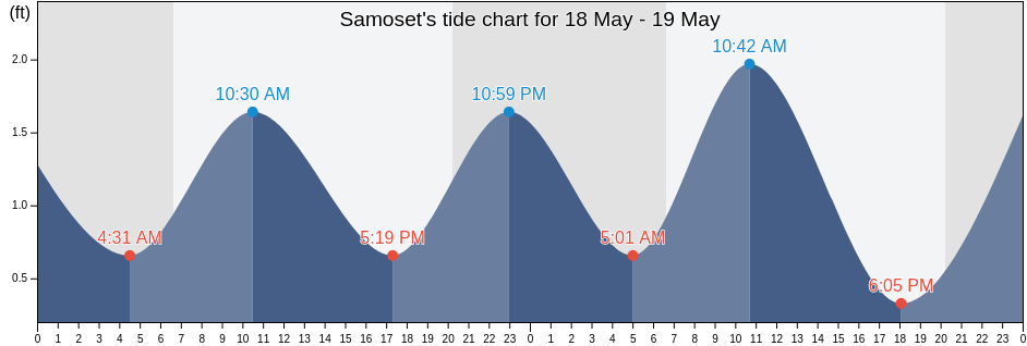 Samoset, Manatee County, Florida, United States tide chart