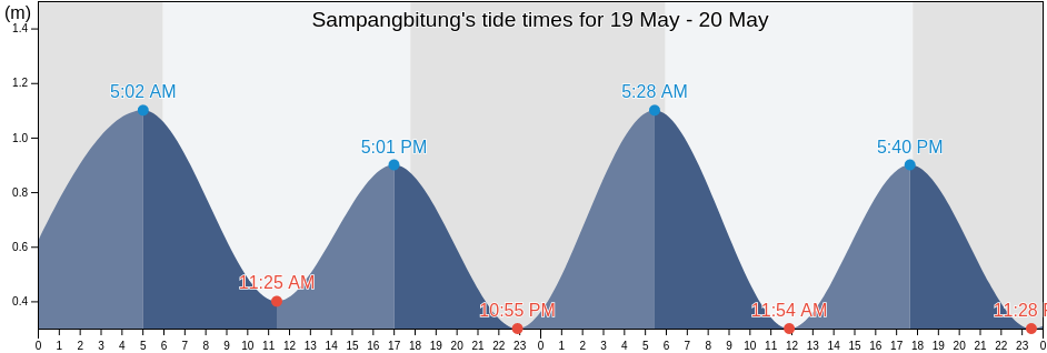 Sampangbitung, Banten, Indonesia tide chart