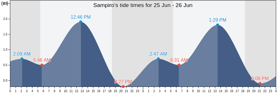 Sampiro, Province of Batangas, Calabarzon, Philippines tide chart