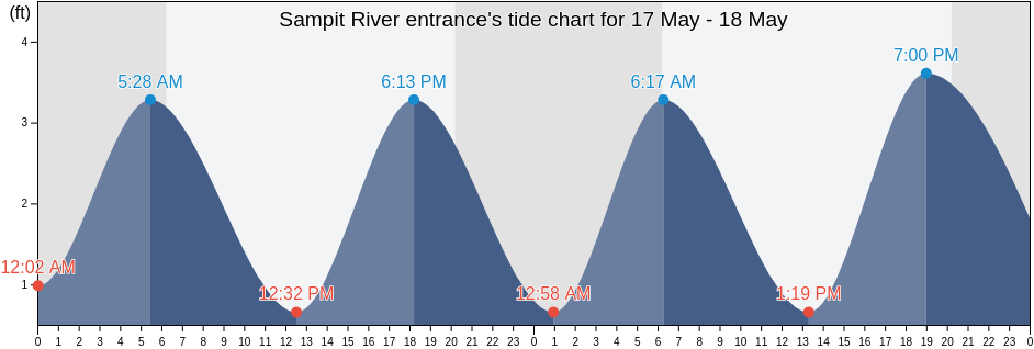 Sampit River entrance, Georgetown County, South Carolina, United States tide chart