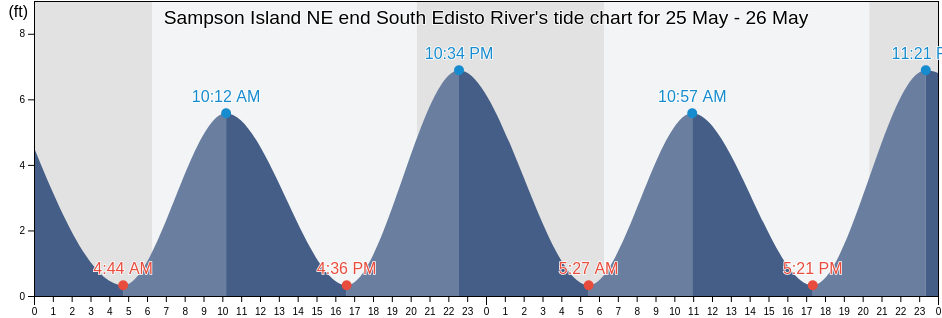 Sampson Island NE end South Edisto River, Colleton County, South Carolina, United States tide chart