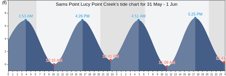 Sams Point Lucy Point Creek, Beaufort County, South Carolina, United States tide chart