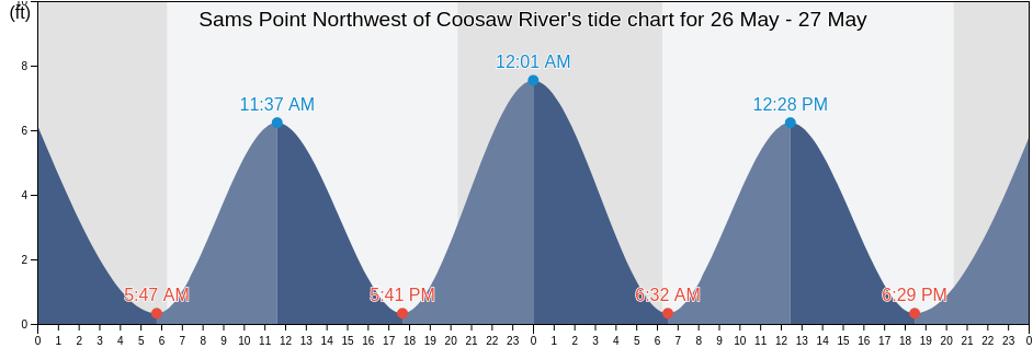 Sams Point Northwest of Coosaw River, Beaufort County, South Carolina, United States tide chart