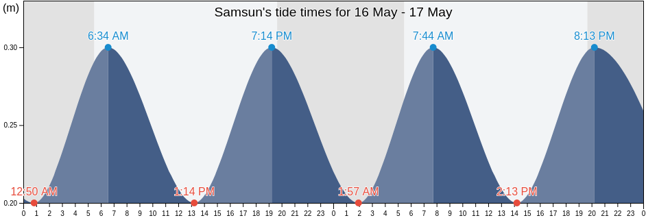 Samsun, Turkey tide chart