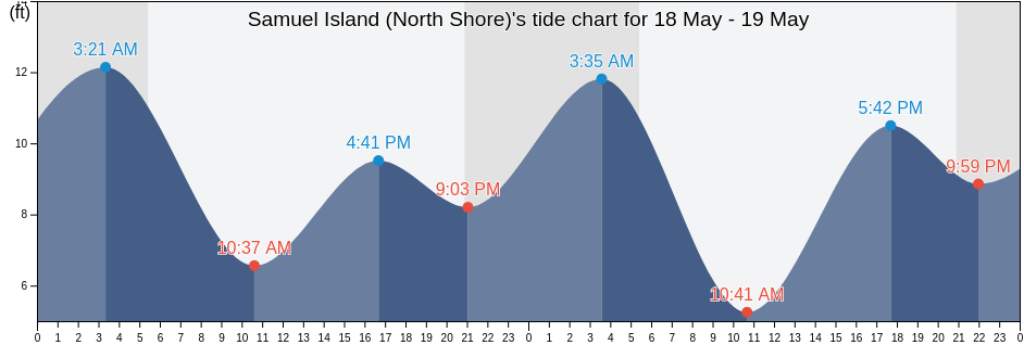 Samuel Island (North Shore), San Juan County, Washington, United States tide chart