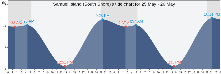 Samuel Island (South Shore), San Juan County, Washington, United States tide chart