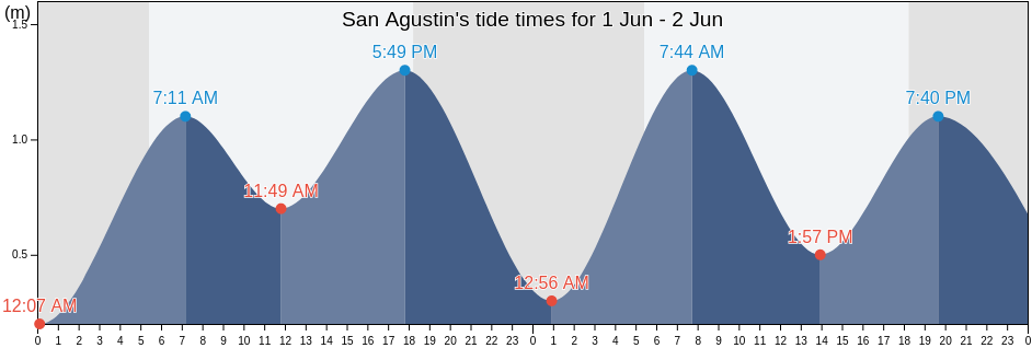 San Agustin, Province of Romblon, Mimaropa, Philippines tide chart