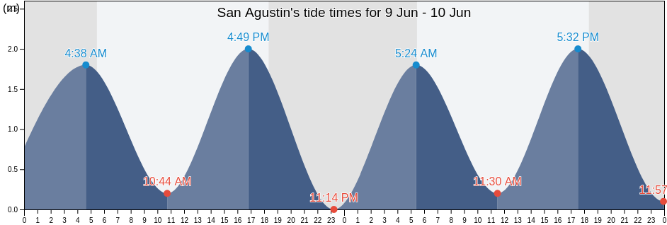 San Agustin, Usulutan, El Salvador tide chart