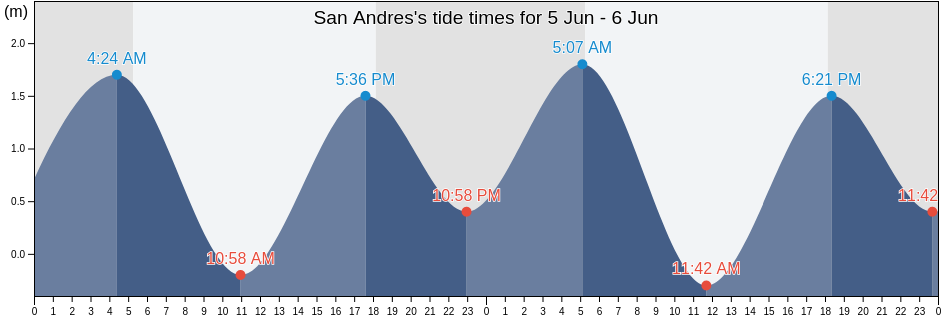 San Andres, Province of Catanduanes, Bicol, Philippines tide chart
