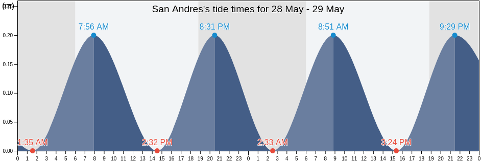San Andres, San Andres y Providencia, Colombia tide chart