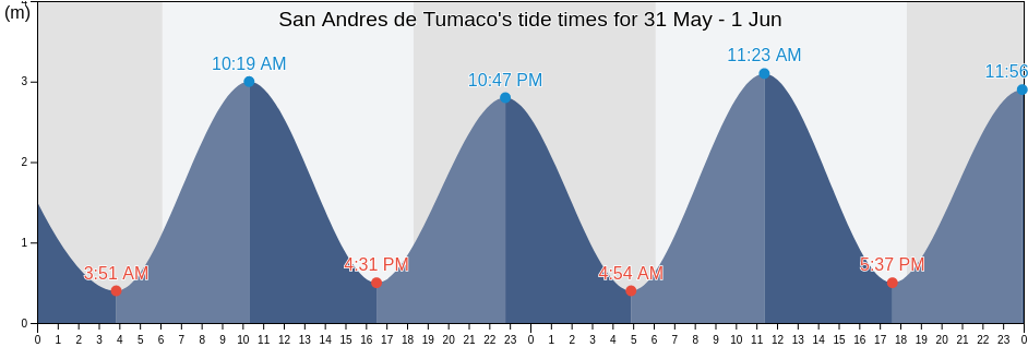 San Andres de Tumaco, Narino, Colombia tide chart