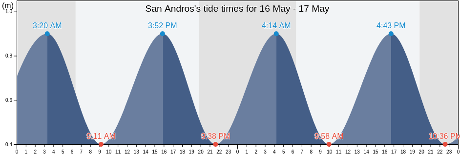 San Andros, North Andros, Bahamas tide chart