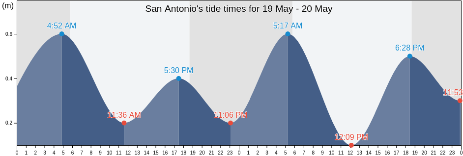 San Antonio, Aguijan Island, Tinian, Northern Mariana Islands tide chart