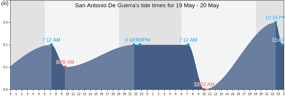 San Antonio De Guerra, Santo Domingo, Dominican Republic tide chart