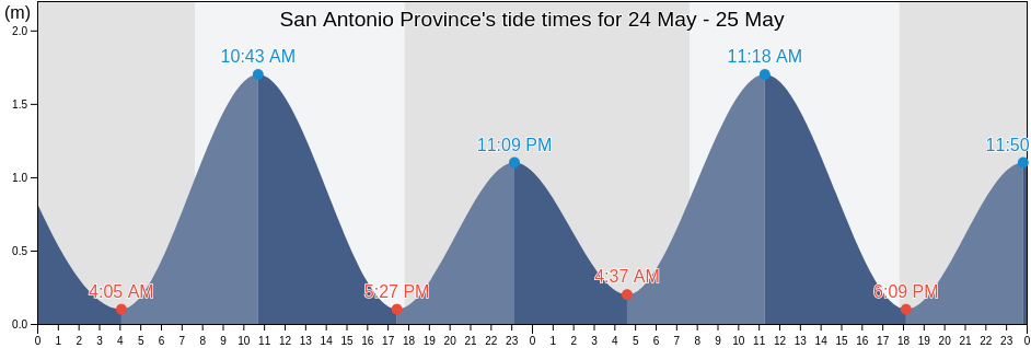 San Antonio Province, Valparaiso, Chile tide chart
