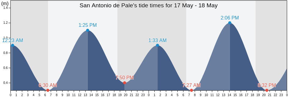 San Antonio de Pale, Annobon, Equatorial Guinea tide chart