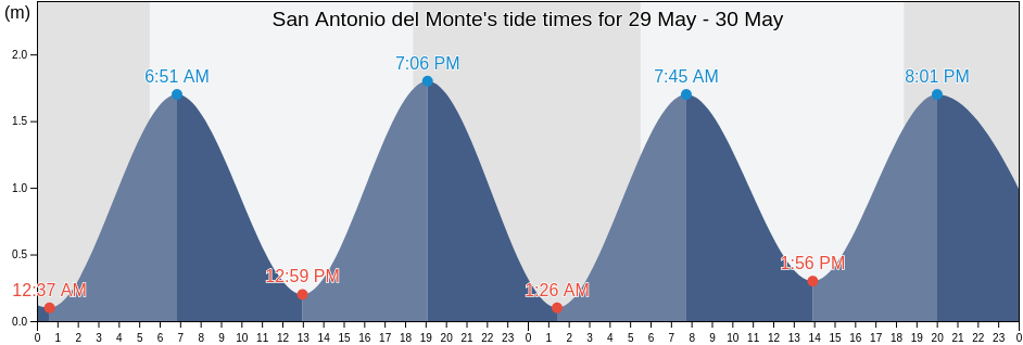 San Antonio del Monte, Sonsonate, El Salvador tide chart