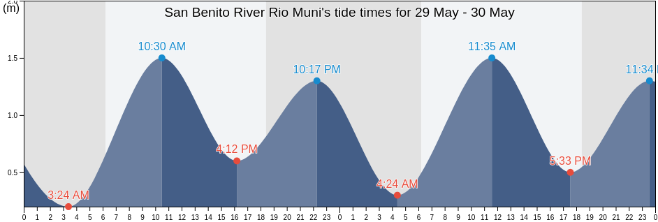 San Benito River Rio Muni, Bitica, Litoral, Equatorial Guinea tide chart