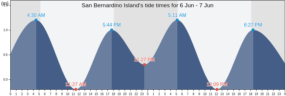 San Bernardino Island, Province of Sorsogon, Bicol, Philippines tide chart