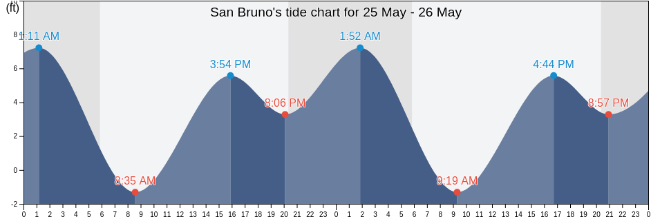 San Bruno, San Mateo County, California, United States tide chart
