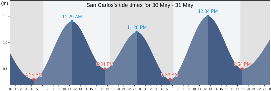 San Carlos, Luba, Bioko Sur, Equatorial Guinea tide chart