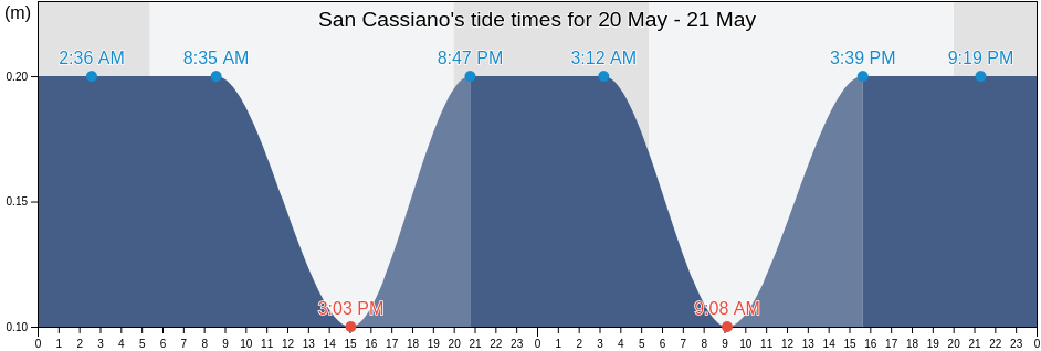 San Cassiano, Provincia di Lecce, Apulia, Italy tide chart