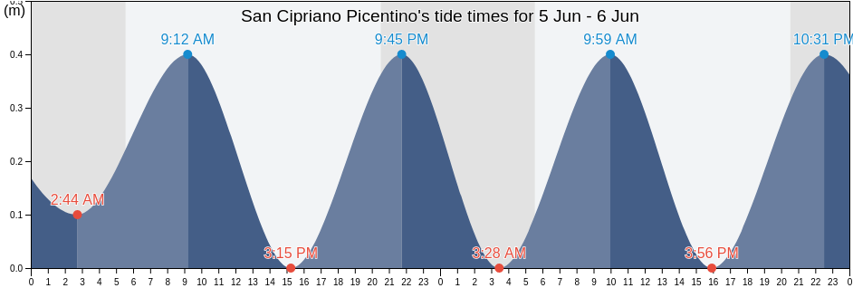 San Cipriano Picentino, Provincia di Salerno, Campania, Italy tide chart