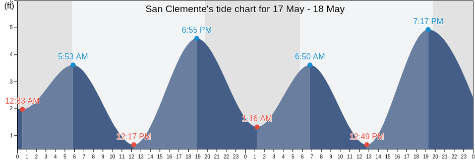 San Clemente, Orange County, California, United States tide chart