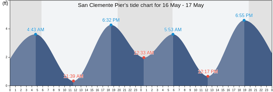 San Clemente Pier, Orange County, California, United States tide chart