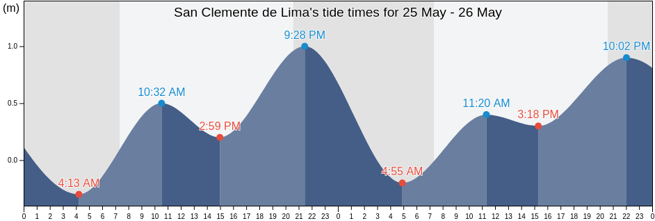 San Clemente de Lima, Bahia de Banderas, Nayarit, Mexico tide chart