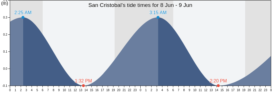 San Cristobal, San Cristobal, San Cristobal, Dominican Republic tide chart